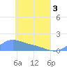 Murilo Atoll tide chart for Monday, May 3, 2021