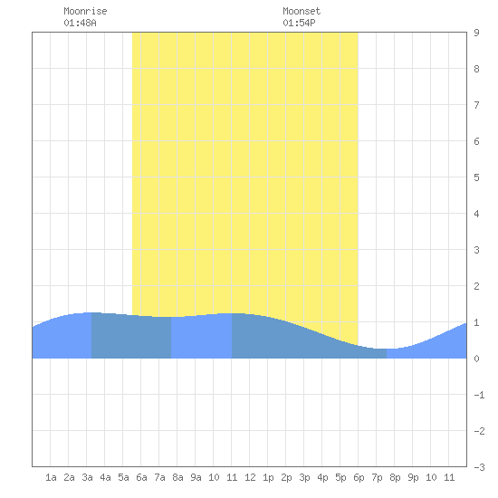 Murilo Atoll tide chart for Thursday, May 6, 2021