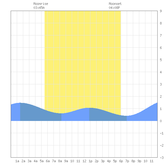 Murilo Atoll tide chart for Sunday, May 9, 2021