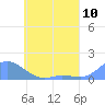 Murilo Atoll tide chart for Thursday, June 10, 2021
