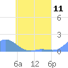 Murilo Atoll tide chart for Friday, June 11, 2021