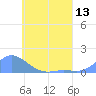 Murilo Atoll tide chart for Sunday, June 13, 2021