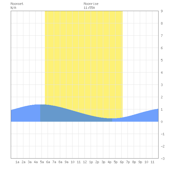 Murilo Atoll tide chart for Friday, June 18, 2021