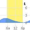 Murilo Atoll tide chart for Tuesday, June 1, 2021