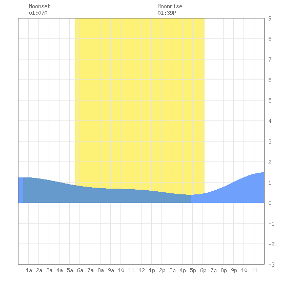 Murilo Atoll tide chart for Sunday, June 20, 2021