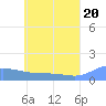 Murilo Atoll tide chart for Sunday, June 20, 2021