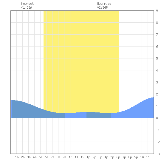 Murilo Atoll tide chart for Monday, June 21, 2021
