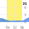 Murilo Atoll tide chart for Monday, June 21, 2021