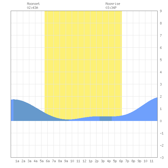 Murilo Atoll tide chart for Tuesday, June 22, 2021