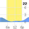 Murilo Atoll tide chart for Tuesday, June 22, 2021