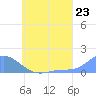 Murilo Atoll tide chart for Wednesday, June 23, 2021