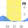 Murilo Atoll tide chart for Saturday, June 26, 2021