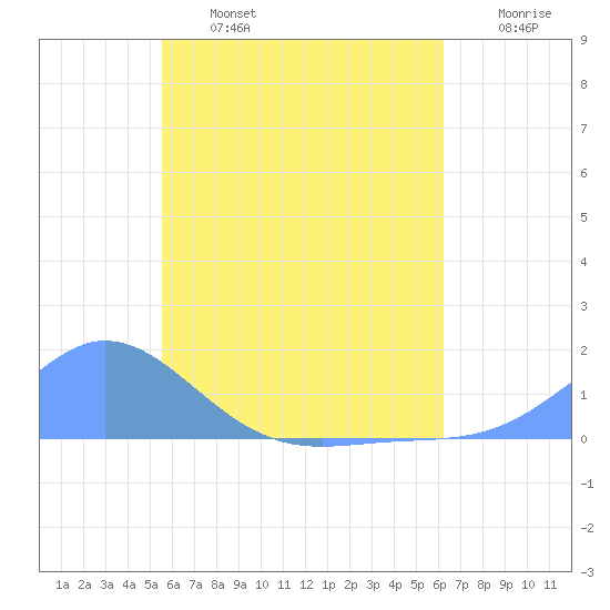 Murilo Atoll tide chart for Sunday, June 27, 2021