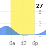 Murilo Atoll tide chart for Sunday, June 27, 2021
