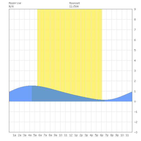Murilo Atoll tide chart for Wednesday, June 2, 2021