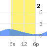 Murilo Atoll tide chart for Wednesday, June 2, 2021