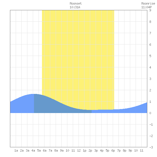 Murilo Atoll tide chart for Wednesday, June 30, 2021