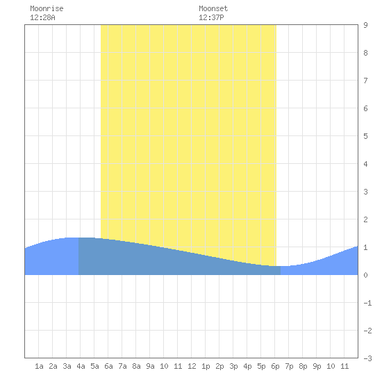 Murilo Atoll tide chart for Thursday, June 3, 2021
