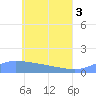 Murilo Atoll tide chart for Thursday, June 3, 2021