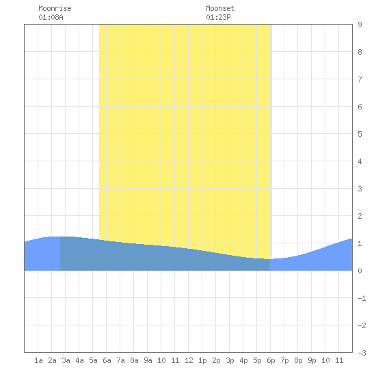 Murilo Atoll tide chart for Friday, June 4, 2021