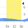 Murilo Atoll tide chart for Friday, June 4, 2021