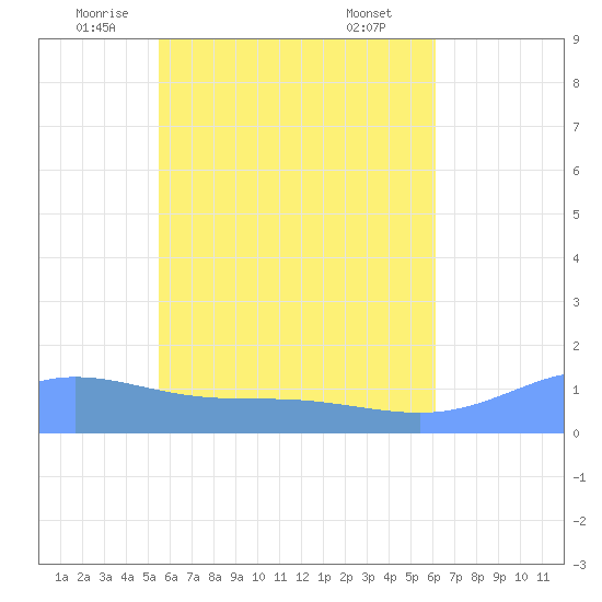 Murilo Atoll tide chart for Saturday, June 5, 2021