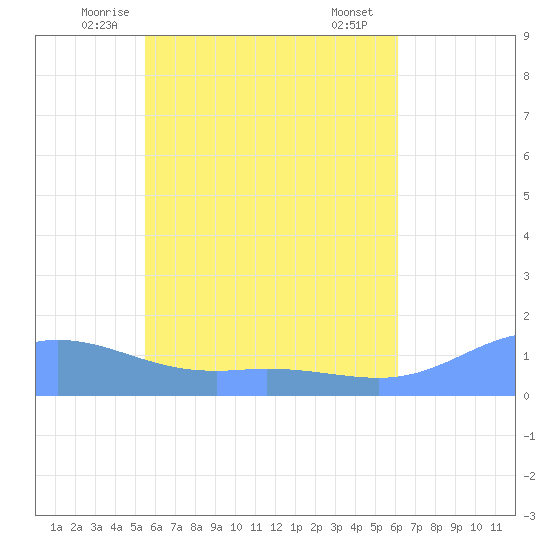 Murilo Atoll tide chart for Sunday, June 6, 2021