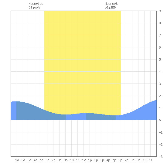 Murilo Atoll tide chart for Monday, June 7, 2021