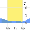 Murilo Atoll tide chart for Monday, June 7, 2021