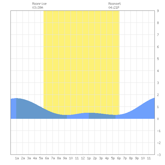 Murilo Atoll tide chart for Tuesday, June 8, 2021
