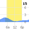 Murilo Atoll tide chart for Thursday, July 15, 2021