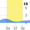 Murilo Atoll tide chart for Friday, July 16, 2021