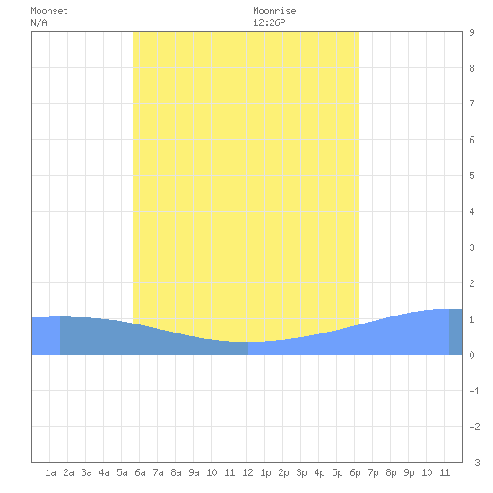 Murilo Atoll tide chart for Sunday, July 18, 2021