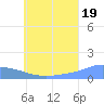 Murilo Atoll tide chart for Monday, July 19, 2021