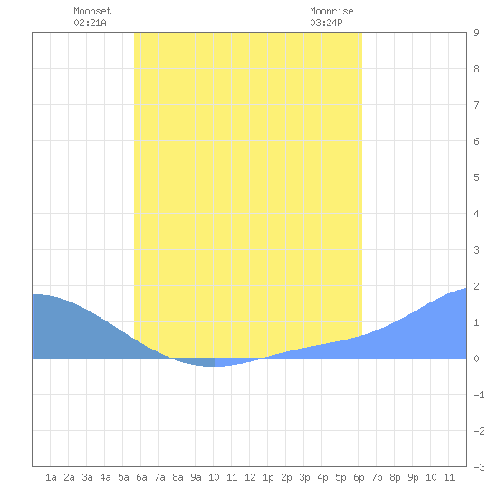 Murilo Atoll tide chart for Wednesday, July 21, 2021