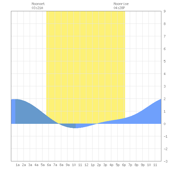 Murilo Atoll tide chart for Thursday, July 22, 2021