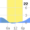 Murilo Atoll tide chart for Thursday, July 22, 2021
