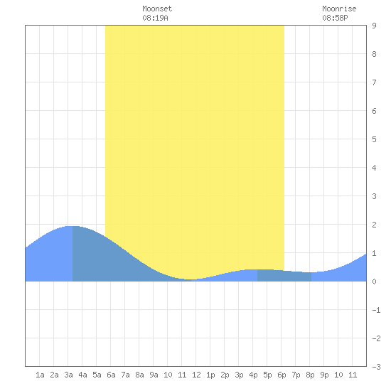 Murilo Atoll tide chart for Tuesday, July 27, 2021