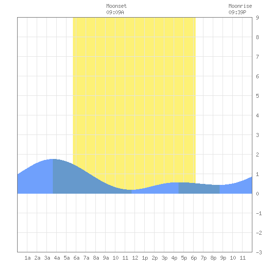 Murilo Atoll tide chart for Wednesday, July 28, 2021