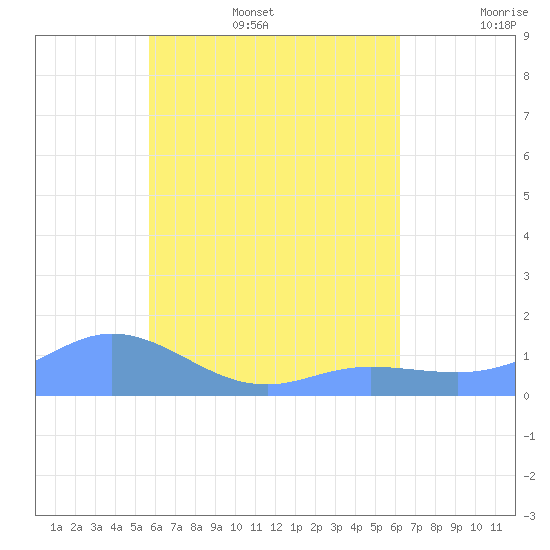 Murilo Atoll tide chart for Thursday, July 29, 2021