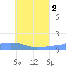Murilo Atoll tide chart for Friday, July 2, 2021