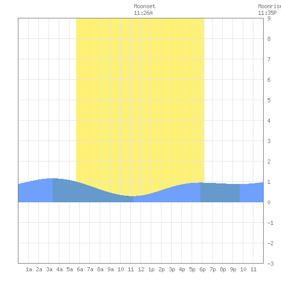 Murilo Atoll tide chart for Saturday, July 31, 2021