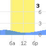 Murilo Atoll tide chart for Saturday, July 3, 2021