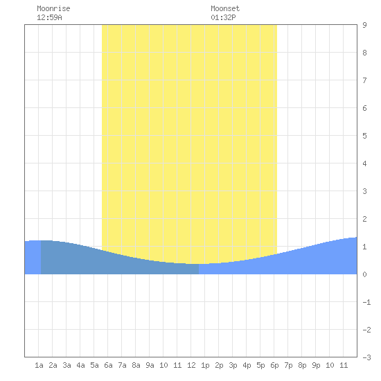 Murilo Atoll tide chart for Sunday, July 4, 2021