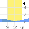 Murilo Atoll tide chart for Sunday, July 4, 2021