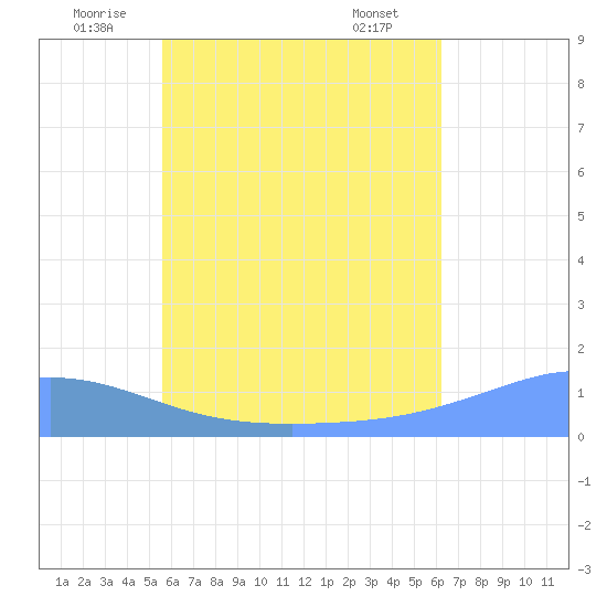 Murilo Atoll tide chart for Monday, July 5, 2021