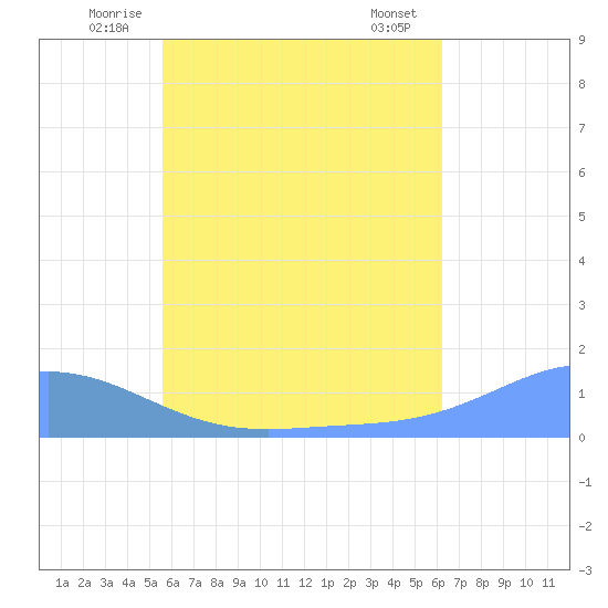 Murilo Atoll tide chart for Tuesday, July 6, 2021
