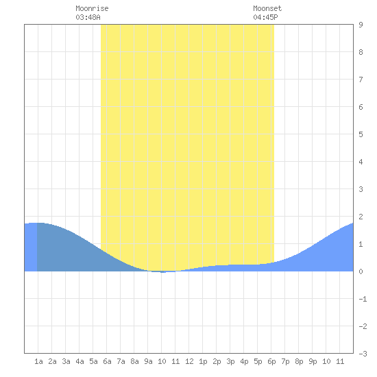 Murilo Atoll tide chart for Thursday, July 8, 2021