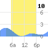 Murilo Atoll tide chart for Tuesday, August 10, 2021
