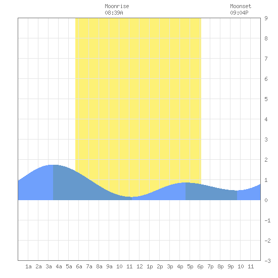 Murilo Atoll tide chart for Thursday, August 12, 2021